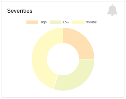 Severities